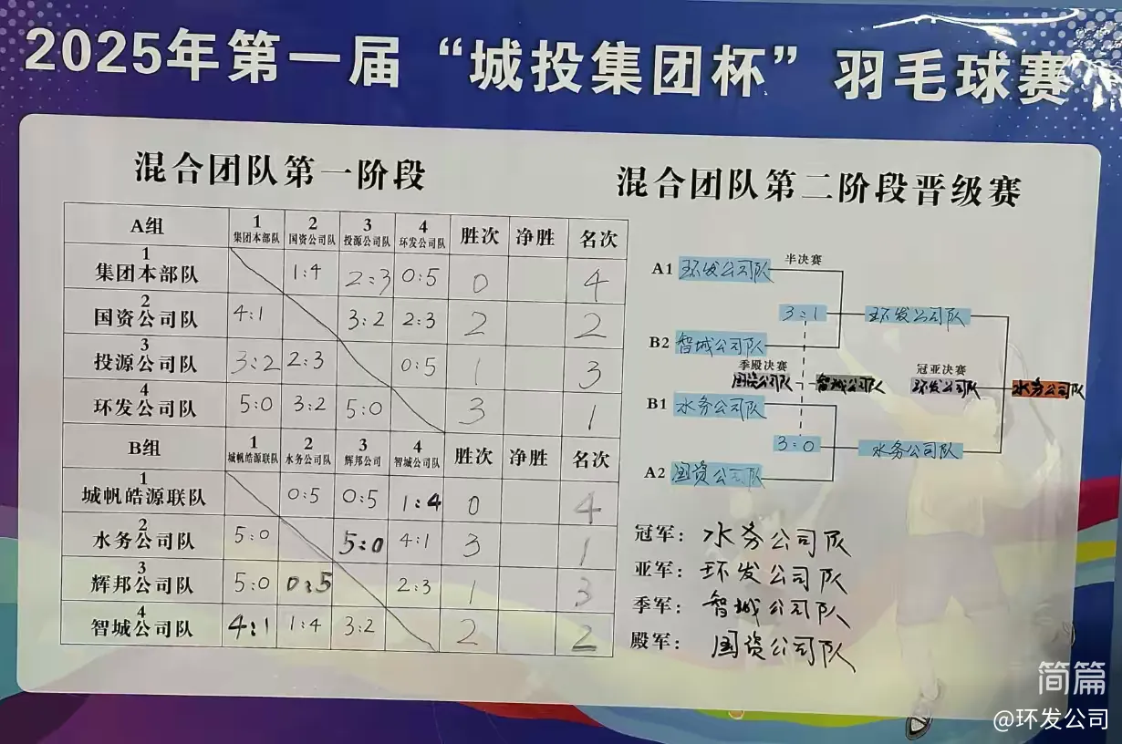 第一屆“城投集團(tuán)杯”羽毛球團(tuán)體賽圓滿落幕——四強(qiáng)隊(duì)伍誕生